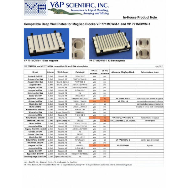 Separation Plate for 96 Deep and Standard Well Flat, Round